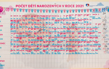 Ve FN Olomouc se během září narodilo 215 dětí. Jakub a Natálie jsou oblíbená jména