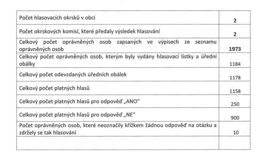 Účast v referendu, zdroj: obec Tovačov