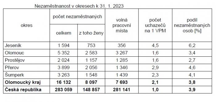 zdroj: ÚP ČR