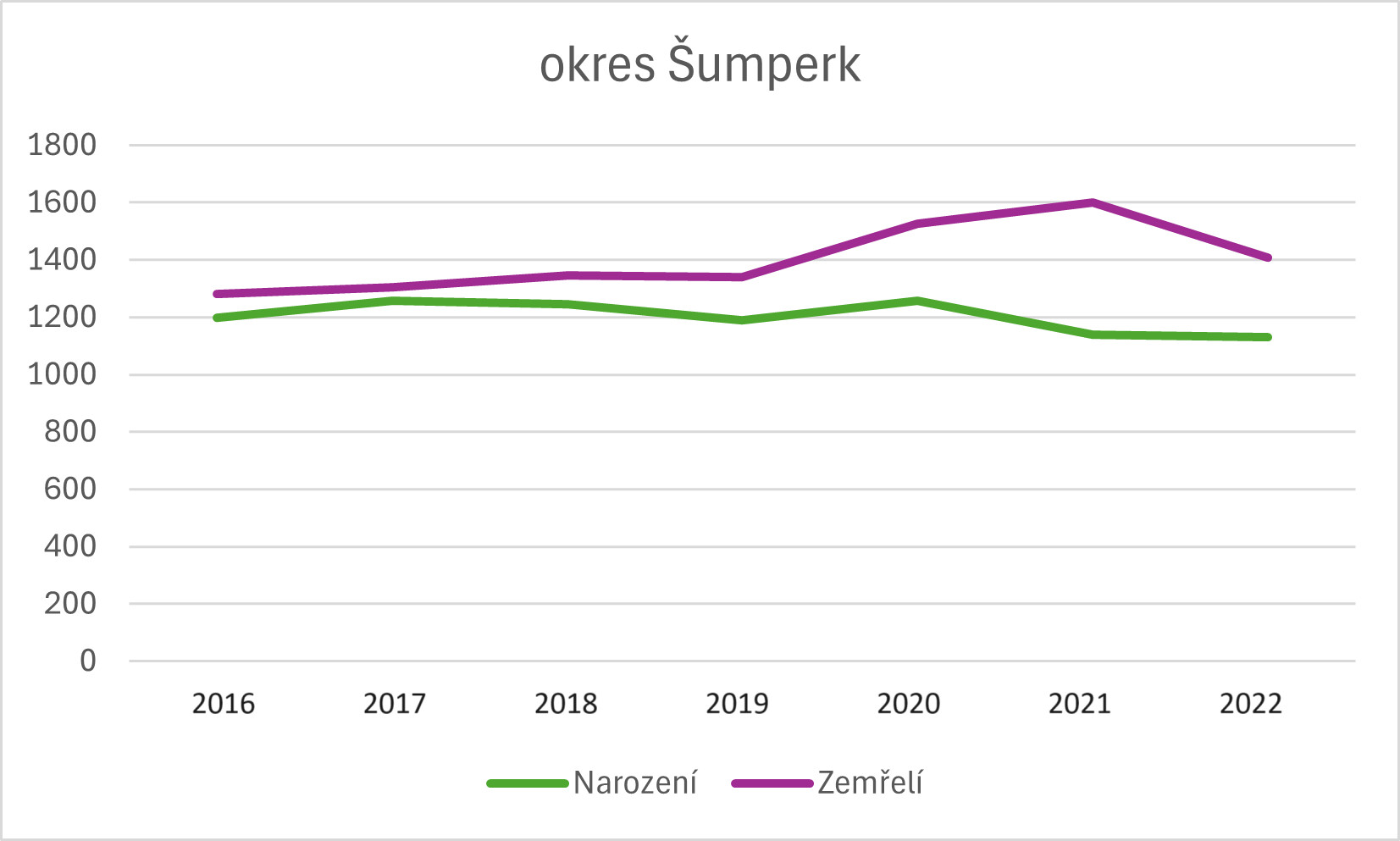 Grafy znázorňující změny v počtech narozených a zemřelých v jednotlivých okresech od 2016 do 2022, zdroj: ČSÚ, zpracování: Olomoucký Report