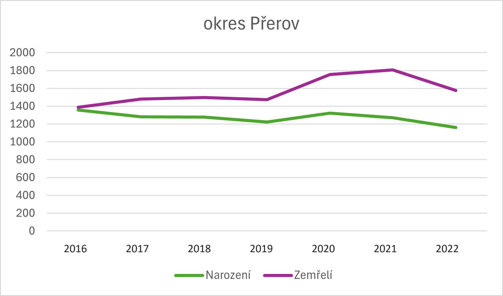 Grafy znázorňující změny v počtech narozených a zemřelých v jednotlivých okresech od 2016 do 2022, zdroj: ČSÚ, zpracování: Olomoucký Report