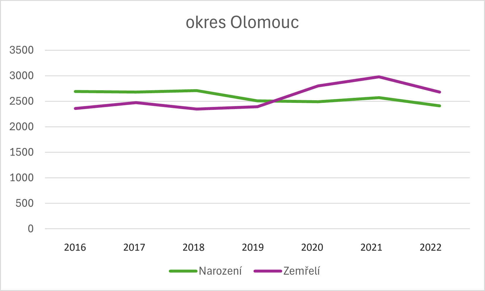 Grafy znázorňující změny v počtech narozených a zemřelých v jednotlivých okresech od 2016 do 2022, zdroj: ČSÚ, zpracování: Olomoucký Report