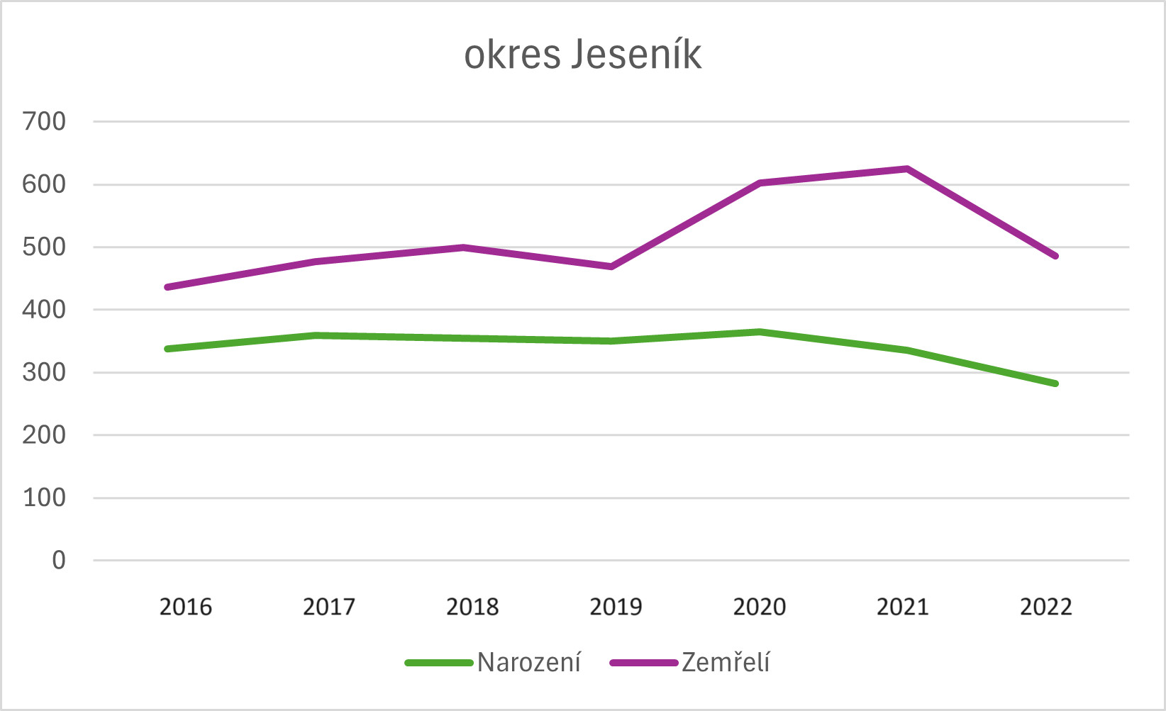 Grafy znázorňující změny v počtech narozených a zemřelých v jednotlivých okresech od 2016 do 2022, zdroj: ČSÚ, zpracování: Olomoucký Report