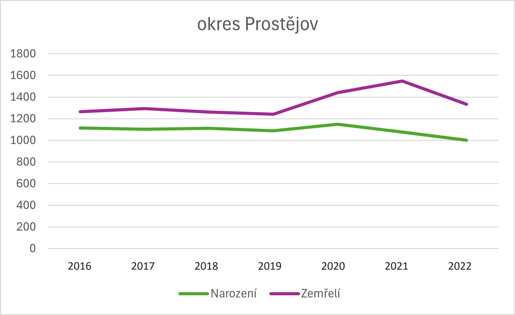Grafy znázorňující změny v počtech narozených a zemřelých v jednotlivých okresech od 2016 do 2022, zdroj: ČSÚ, zpracování: Olomoucký Report