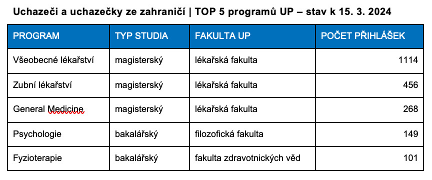 Zdroj: Univerzita Palackého