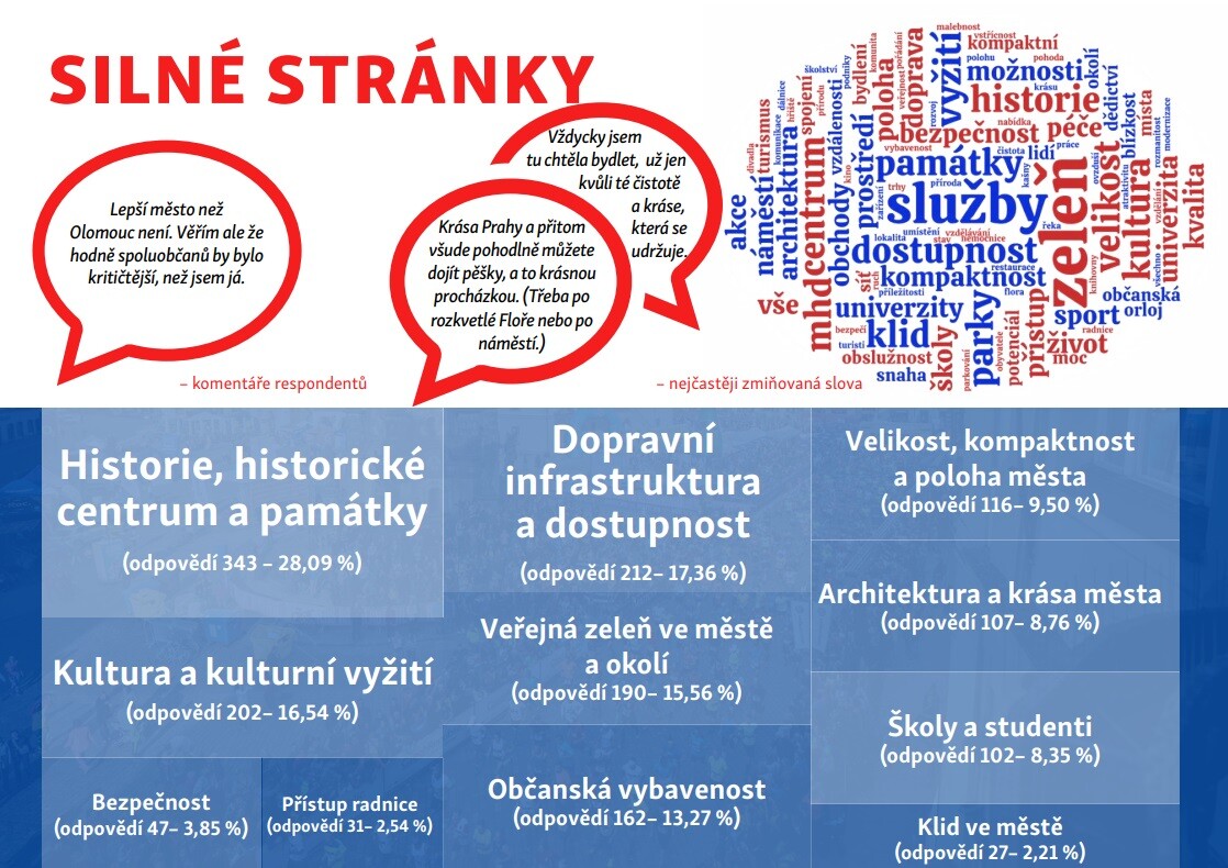 Zdroj: Olomouc.eu