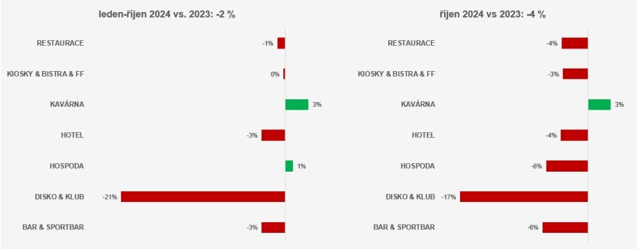 Aktuální trendy v gastronomii podle typů provozoven ( 2024 vs. duben 2023), zdroj: Dotykačka