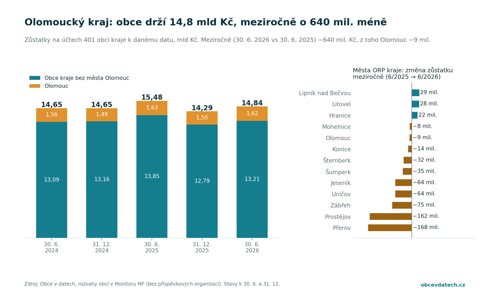 zdroj: Obce v datech