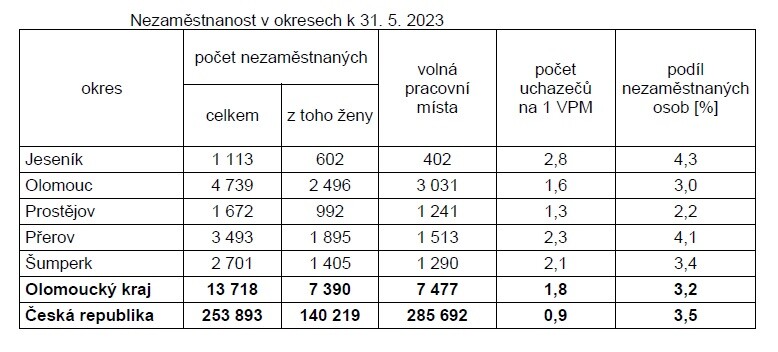 zdroj: Úřad práce Olomouckého kraje