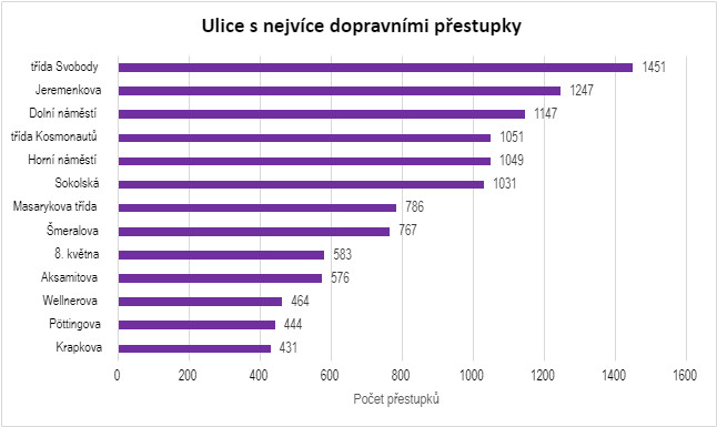 Zdroj dat: Městská policie Olomouc