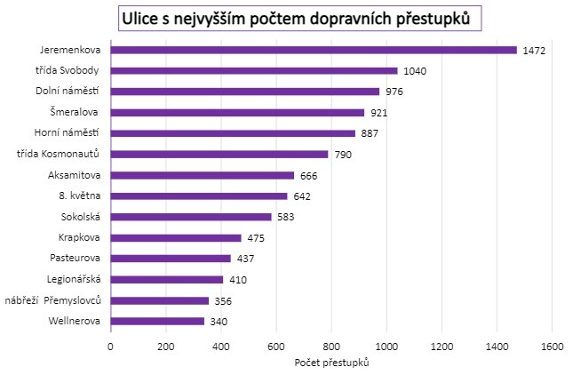 Zdroj dat: Městská policie Olomouc