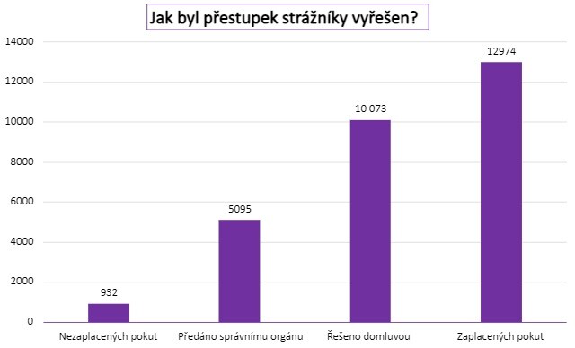 Zdroj dat: Městská policie Olomouc