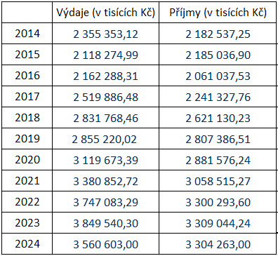 Detailní plánované výdaje a příjmy Olomouce za posledních deset let; zdroj: Olomoucký Report
