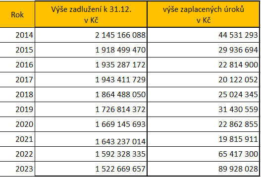 Vývoj dluhu města a splácené úroky za posledních deset let; zdroj: Ekonomický odbor Magistrátu města Olomouce, data poskytnuta na vyžádání
