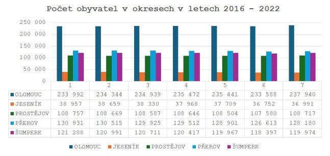 Počet obyvatel v okresech Olomouckého kraje mezi lety 2016 a 2022, zdroj dat: ČSÚ, zpracování: Olomoucký Report