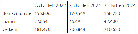 Počet hostů v Olomouckém kraji ve vývoji, zdroj: ČSÚ