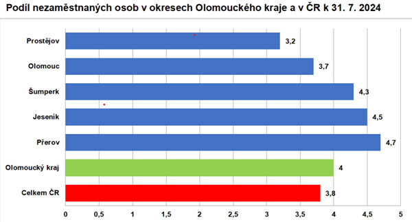 zdroj: Úřad práce