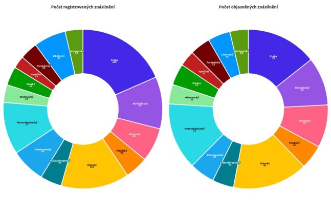 Porovnání počtu nahlášených a objasněných znásilnění ve všech krajích ČR v roce 2023; zdroj: PČR, zpracováno redakcí Olomouckého Reportu