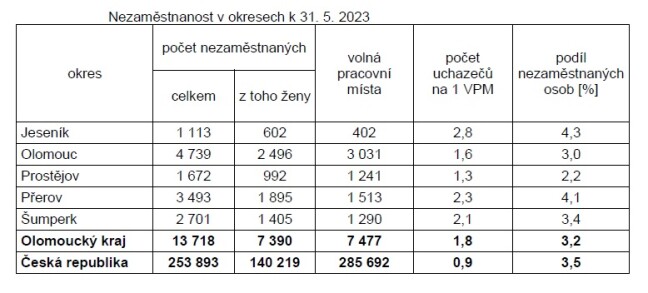 zdroj: Úřad práce Olomouckého kraje