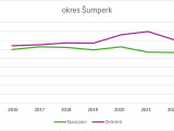 Grafy znázorňující změny v počtech narozených a zemřelých v jednotlivých okresech od 2016 do 2022, zdroj: ČSÚ, zpracování: Olomoucký Report