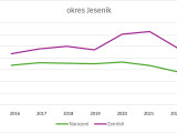 Grafy znázorňující změny v počtech narozených a zemřelých v jednotlivých okresech od 2016 do 2022, zdroj: ČSÚ, zpracování: Olomoucký Report